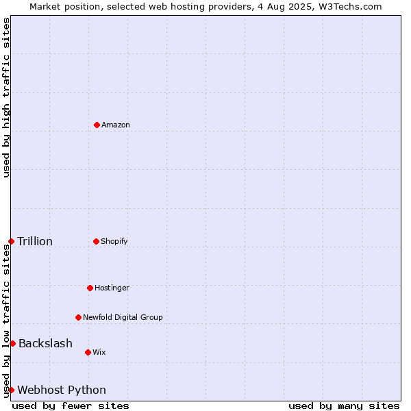 Market position of Backslash vs. Webhost Python vs. Trillion