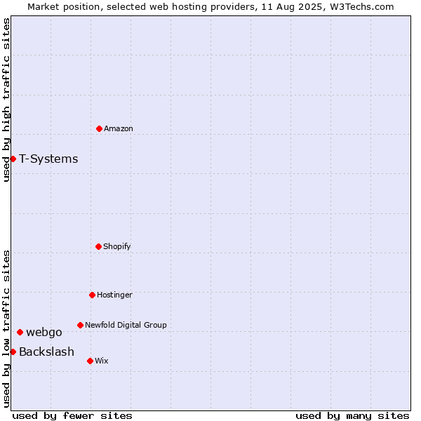 Market position of webgo vs. T-Systems vs. Backslash