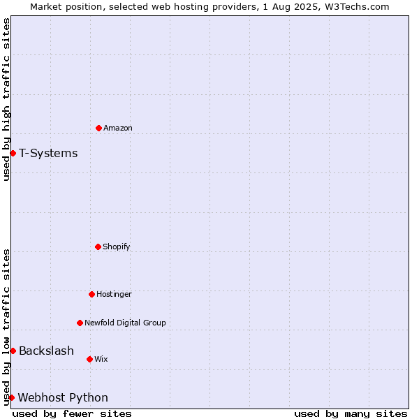 Market position of T-Systems vs. Backslash vs. Webhost Python
