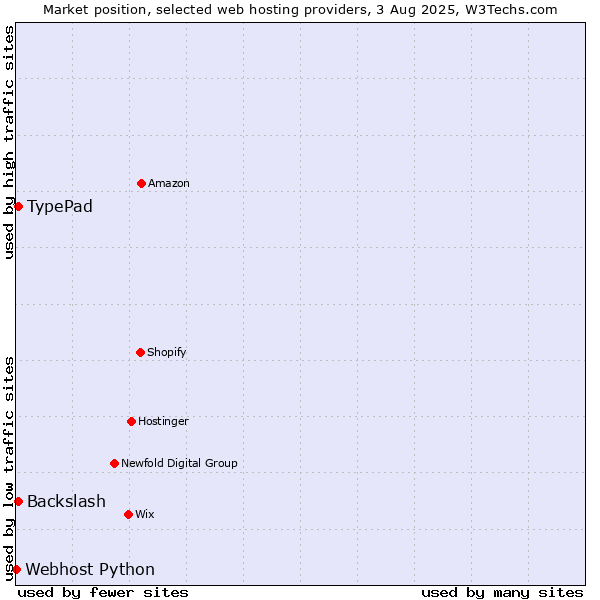 Market position of TypePad vs. Backslash vs. Webhost Python