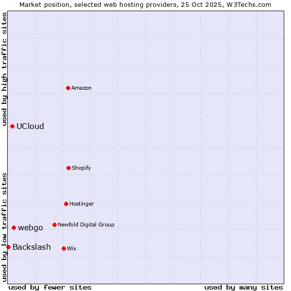Market position of webgo vs. UCloud vs. Backslash