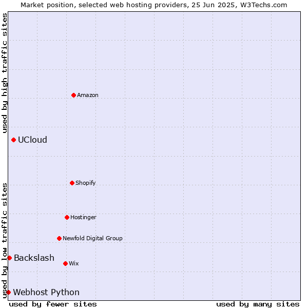 Market position of UCloud vs. Backslash vs. Webhost Python