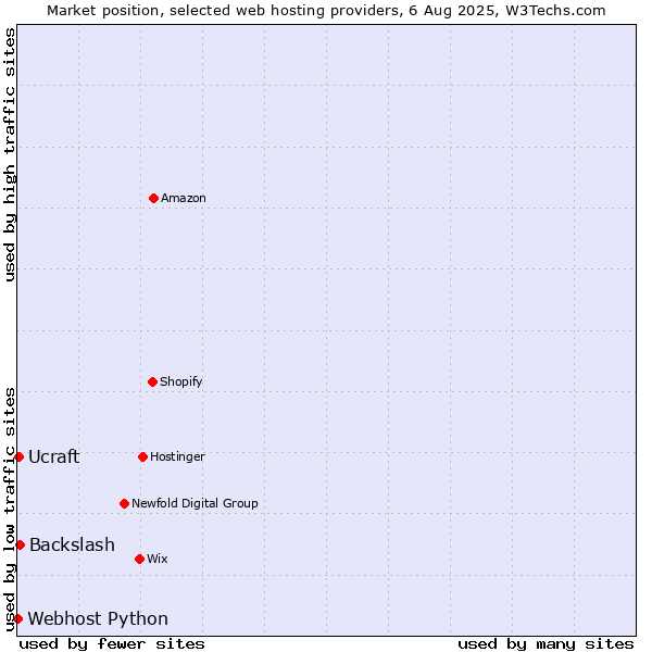Market position of Backslash vs. Ucraft vs. Webhost Python