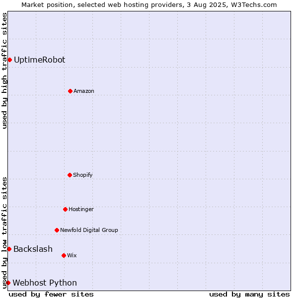 Market position of UptimeRobot vs. Backslash vs. Webhost Python