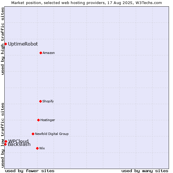 Market position of WPCloud vs. UptimeRobot vs. Backslash