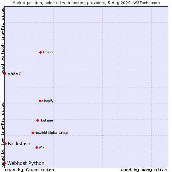 Market position of Backslash vs. Vaave vs. Webhost Python