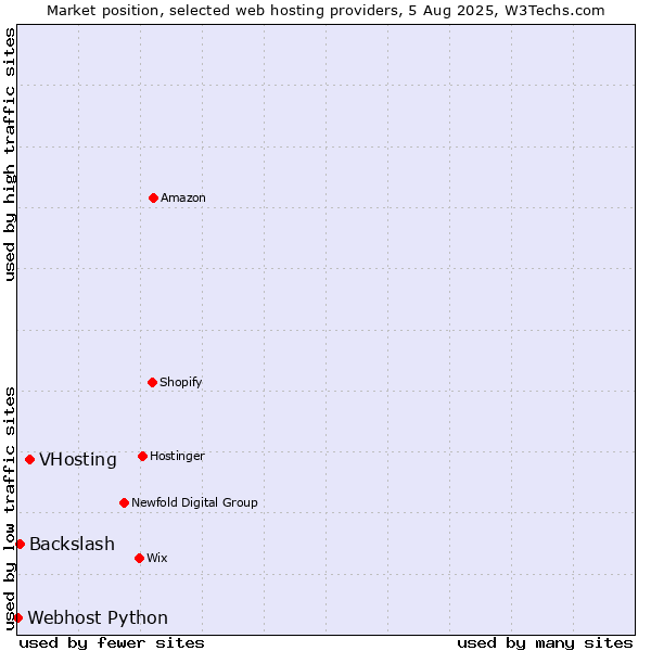 Market position of VHosting vs. Backslash vs. Webhost Python