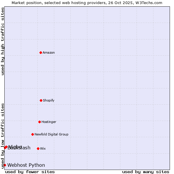 Market position of Vigbo vs. Backslash vs. Webhost Python