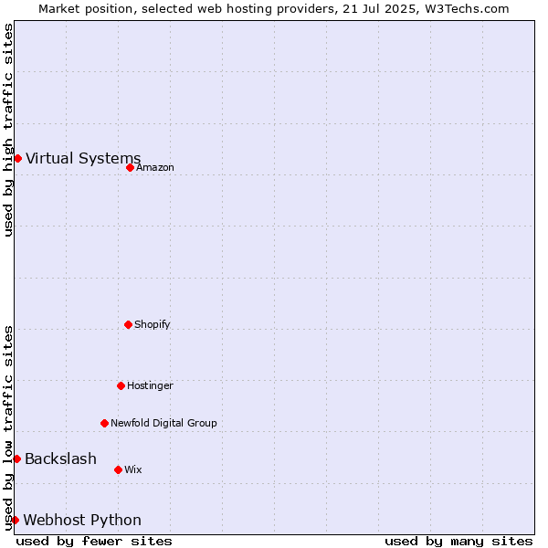 Market position of Virtual Systems vs. Backslash vs. Webhost Python