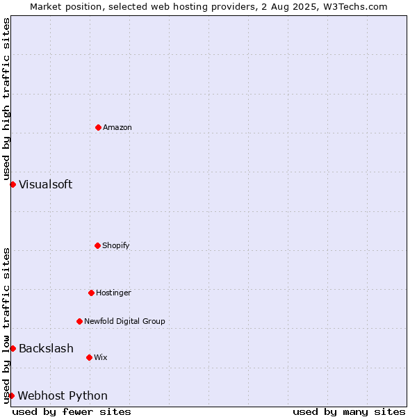 Market position of Visualsoft vs. Backslash vs. Webhost Python