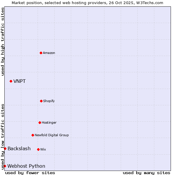 Market position of VNPT vs. Backslash vs. Webhost Python