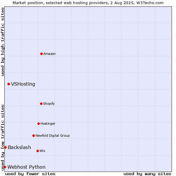 Market position of VSHosting vs. Backslash vs. Webhost Python