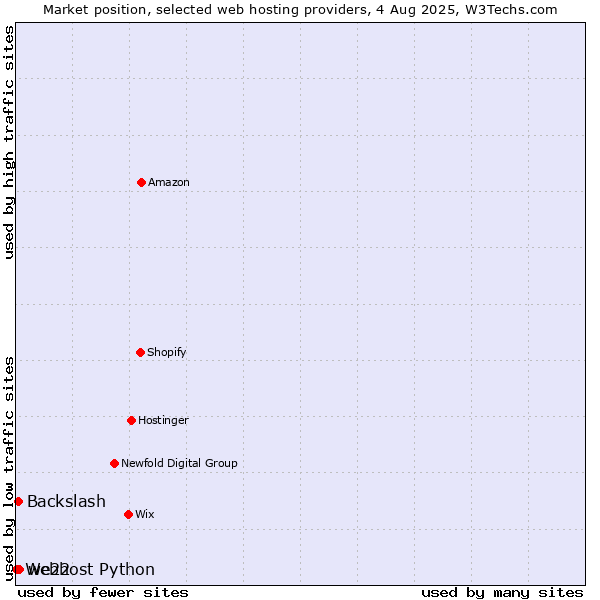 Market position of we22 vs. Backslash vs. Webhost Python