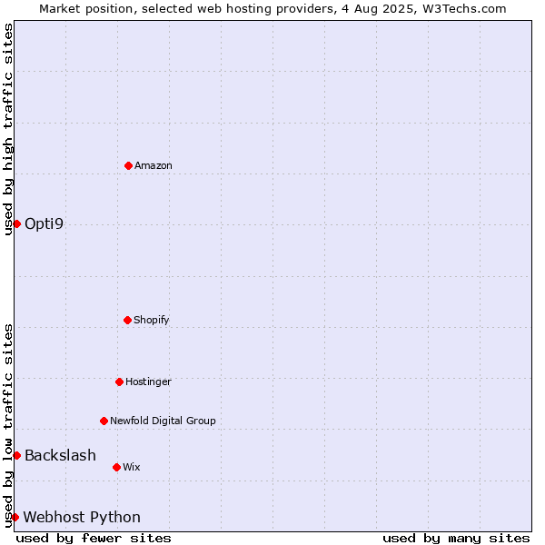 Market position of Backslash vs. Opti9 vs. Webhost Python
