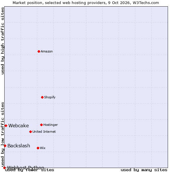 Market position of Webcake vs. Backslash vs. Webhost Python