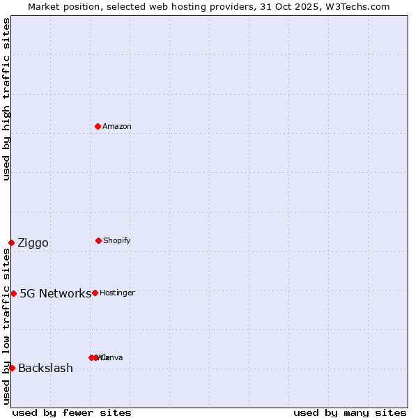 Market position of 5G Networks vs. Backslash vs. Ziggo