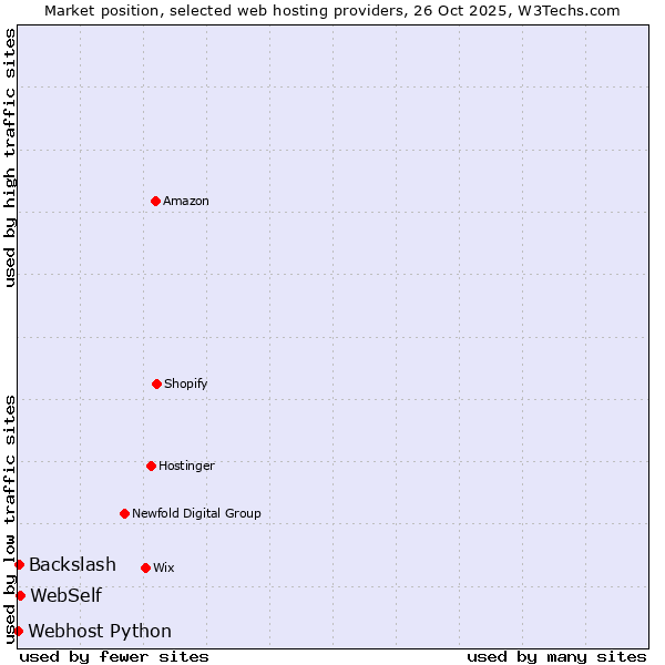 Market position of WebSelf vs. Backslash vs. Webhost Python