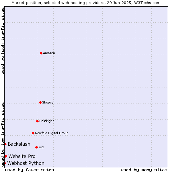 Market position of Website Pro vs. Backslash vs. Webhost Python