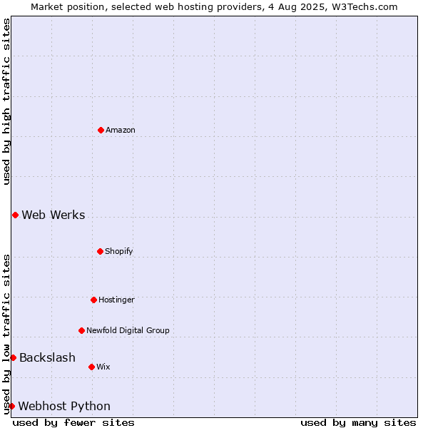 Market position of Web Werks vs. Backslash vs. Webhost Python