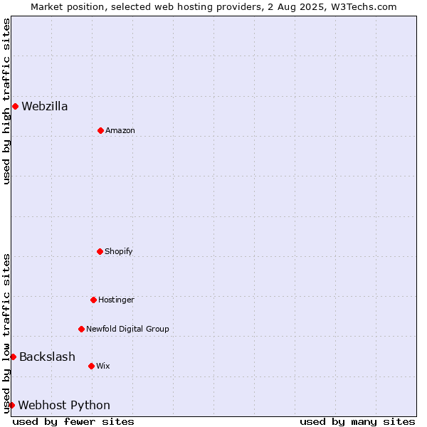 Market position of Webzilla vs. Backslash vs. Webhost Python