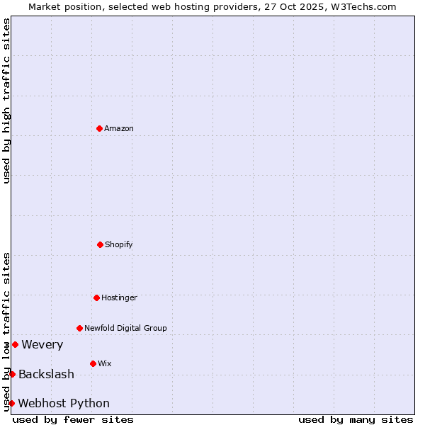 Market position of Wevery vs. Backslash vs. Webhost Python