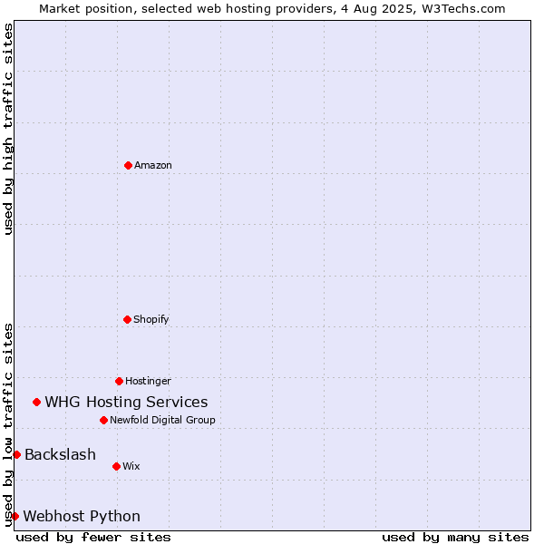 Market position of WHG Hosting Services vs. Backslash vs. Webhost Python