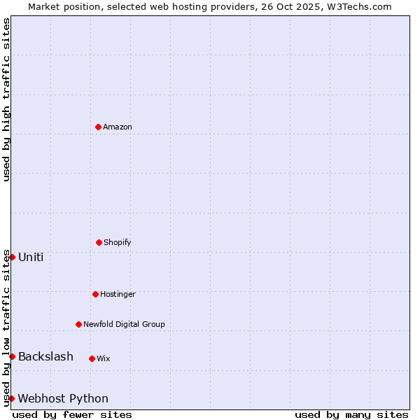 Market position of Uniti vs. Backslash vs. Webhost Python