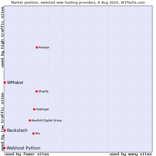 Market position of WMaker vs. Backslash vs. Webhost Python