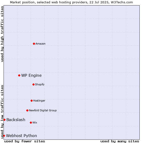 Market position of WP Engine vs. Backslash vs. Webhost Python