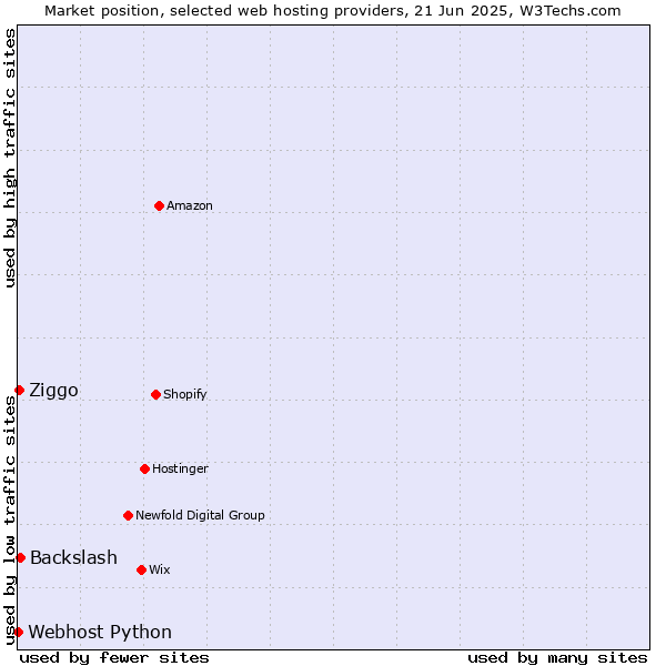 Market position of Backslash vs. Ziggo vs. Webhost Python