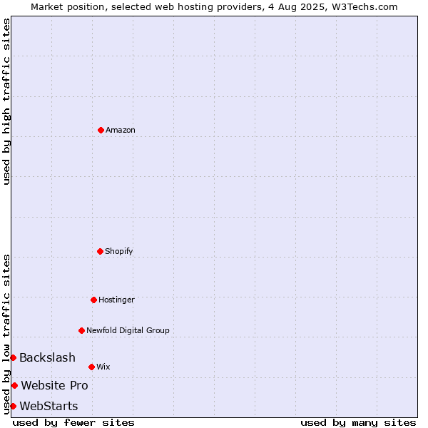Market position of Website Pro vs. WebStarts vs. Backslash