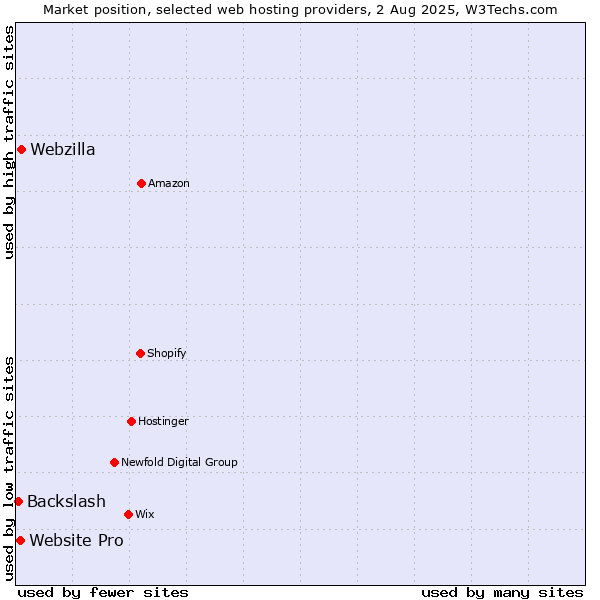 Market position of Webzilla vs. Website Pro vs. Backslash