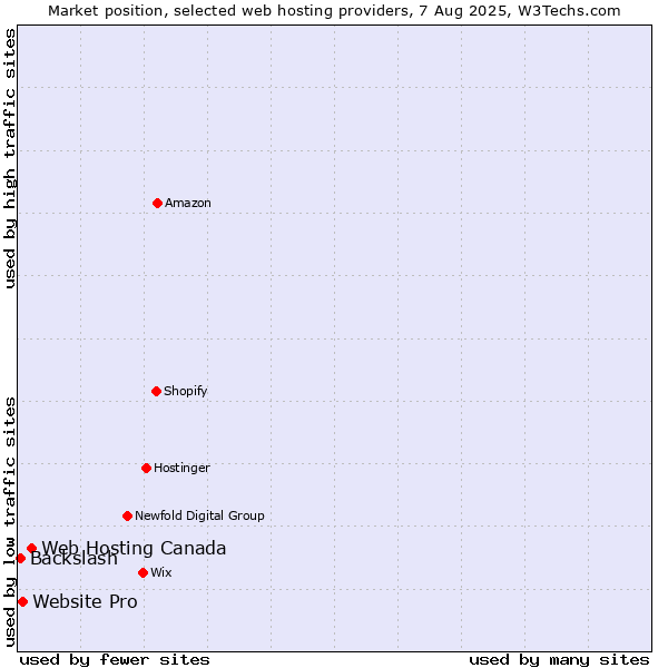 Market position of Web Hosting Canada vs. Website Pro vs. Backslash