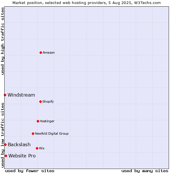 Market position of Website Pro vs. Backslash vs. Windstream