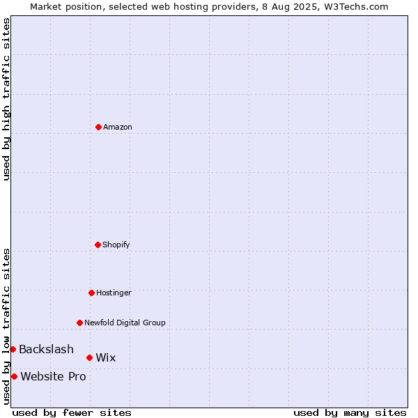 Market position of Wix vs. Website Pro vs. Backslash