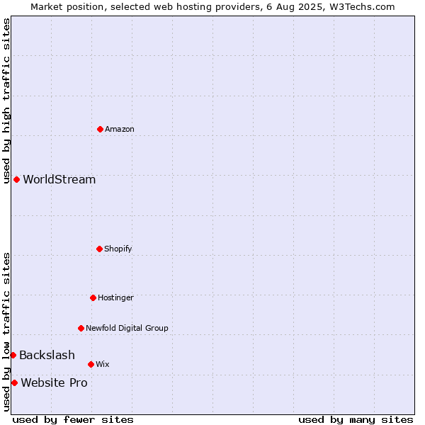 Market position of WorldStream vs. Website Pro vs. Backslash