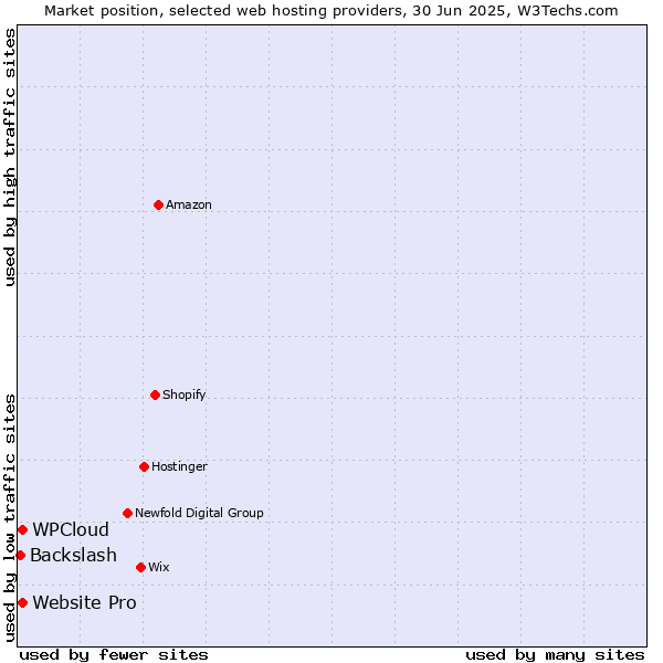 Market position of Website Pro vs. WPCloud vs. Backslash