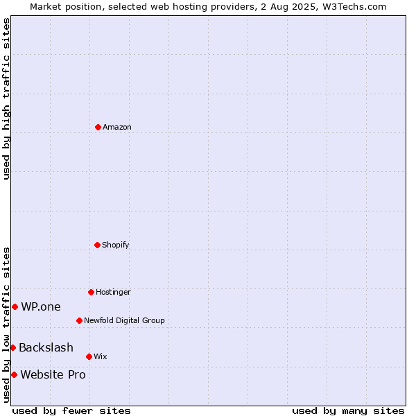 Market position of WP.one vs. Website Pro vs. Backslash