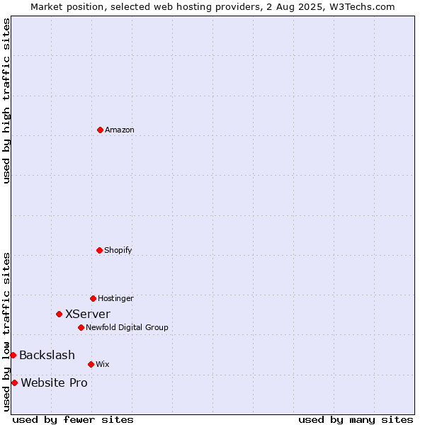 Market position of XServer vs. Website Pro vs. Backslash