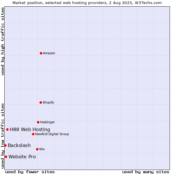 Market position of H88 Web Hosting vs. Website Pro vs. Backslash