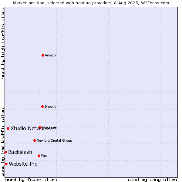 Market position of Xtudio Networks vs. Website Pro vs. Backslash