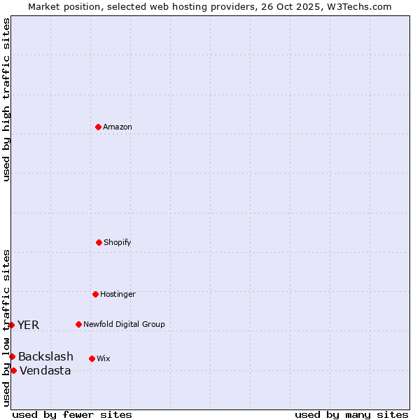 Market position of Vendasta vs. Backslash vs. YER
