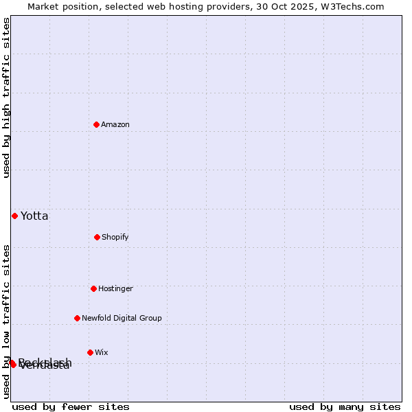 Market position of Yotta vs. Vendasta vs. Backslash