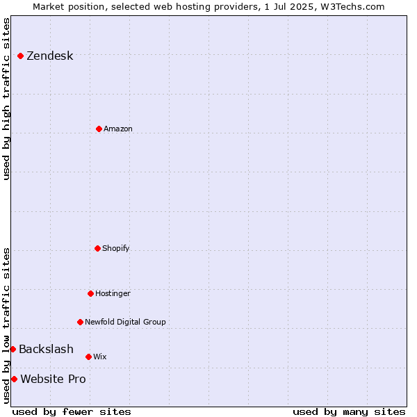 Market position of Zendesk vs. Website Pro vs. Backslash