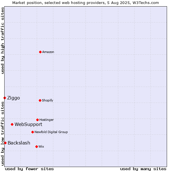 Market position of WebSupport vs. Backslash vs. Ziggo