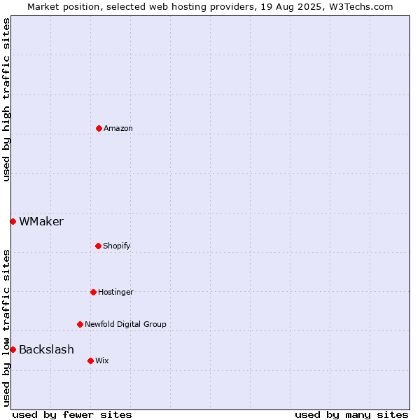 Market position of WMaker vs. Backslash