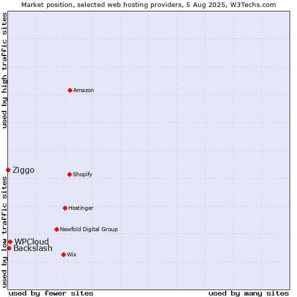 Market position of WPCloud vs. Backslash vs. Ziggo