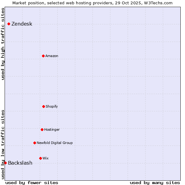 Market position of Zendesk vs. Backslash