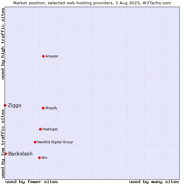 Market position of Backslash vs. Ziggo