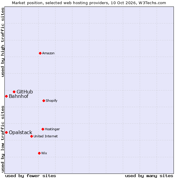 Market position of GitHub vs. Opalstack vs. Bahnhof